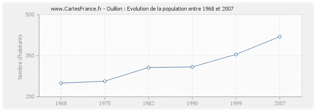 Population Ouillon