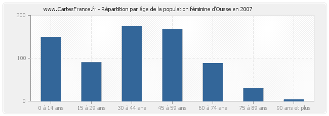 Répartition par âge de la population féminine d'Ousse en 2007