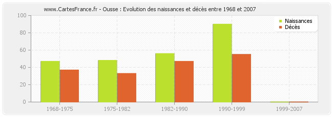 Ousse : Evolution des naissances et décès entre 1968 et 2007