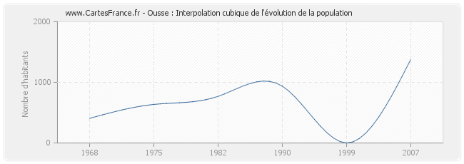Ousse : Interpolation cubique de l'évolution de la population