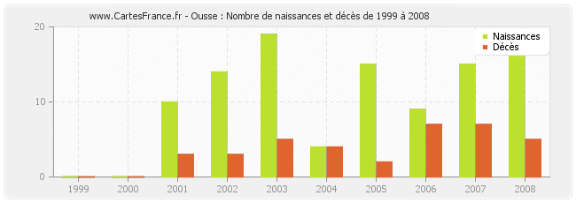 Ousse : Nombre de naissances et décès de 1999 à 2008