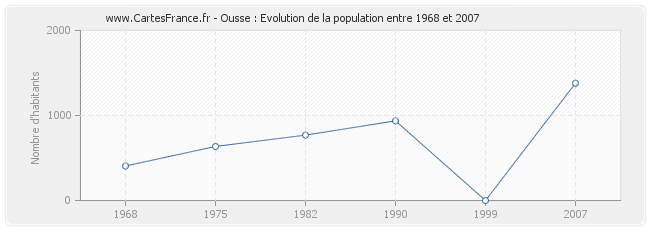 Population Ousse