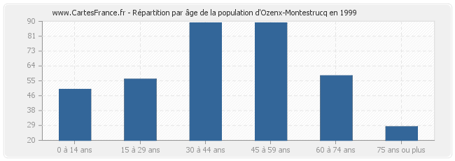 Répartition par âge de la population d'Ozenx-Montestrucq en 1999