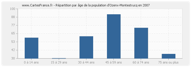Répartition par âge de la population d'Ozenx-Montestrucq en 2007