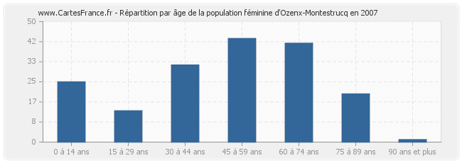 Répartition par âge de la population féminine d'Ozenx-Montestrucq en 2007