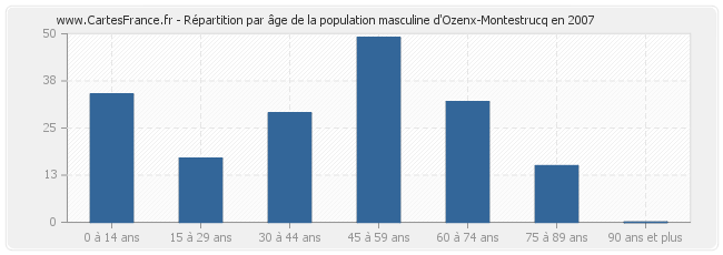 Répartition par âge de la population masculine d'Ozenx-Montestrucq en 2007