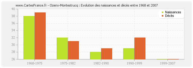 Ozenx-Montestrucq : Evolution des naissances et décès entre 1968 et 2007