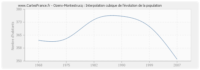 Ozenx-Montestrucq : Interpolation cubique de l'évolution de la population
