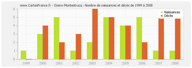 Ozenx-Montestrucq : Nombre de naissances et décès de 1999 à 2008