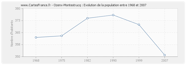 Population Ozenx-Montestrucq