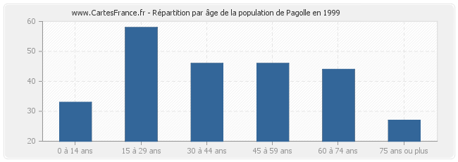 Répartition par âge de la population de Pagolle en 1999