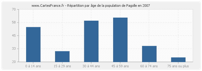 Répartition par âge de la population de Pagolle en 2007