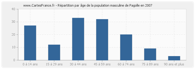Répartition par âge de la population masculine de Pagolle en 2007