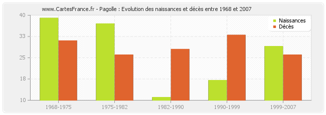 Pagolle : Evolution des naissances et décès entre 1968 et 2007