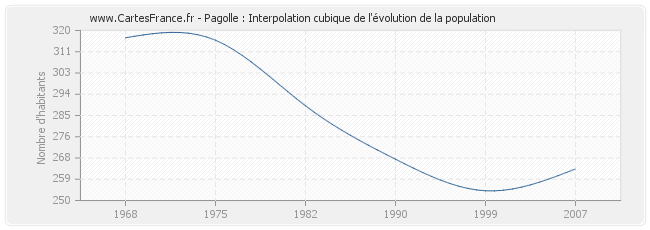 Pagolle : Interpolation cubique de l'évolution de la population