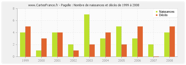 Pagolle : Nombre de naissances et décès de 1999 à 2008