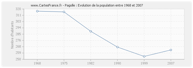 Population Pagolle