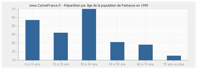 Répartition par âge de la population de Parbayse en 1999