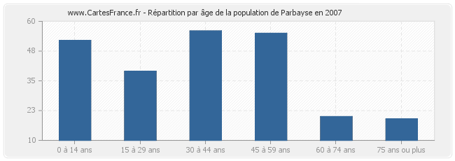 Répartition par âge de la population de Parbayse en 2007