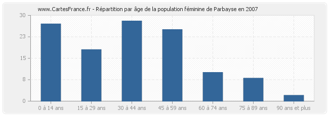 Répartition par âge de la population féminine de Parbayse en 2007