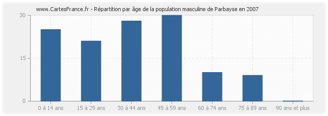 Répartition par âge de la population masculine de Parbayse en 2007