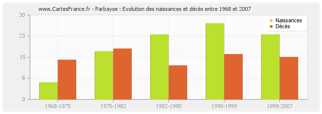 Parbayse : Evolution des naissances et décès entre 1968 et 2007