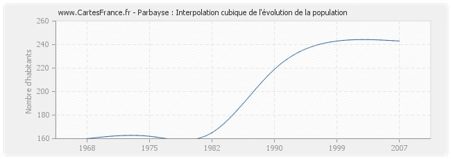Parbayse : Interpolation cubique de l'évolution de la population