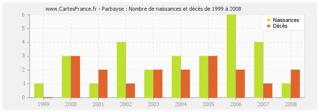 Parbayse : Nombre de naissances et décès de 1999 à 2008