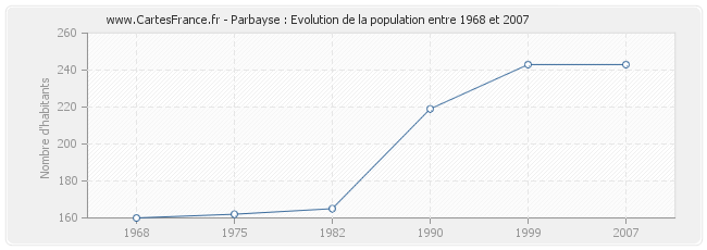 Population Parbayse