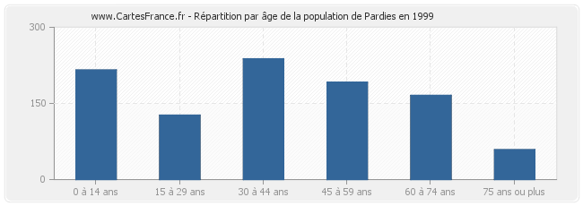 Répartition par âge de la population de Pardies en 1999