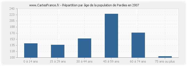 Répartition par âge de la population de Pardies en 2007