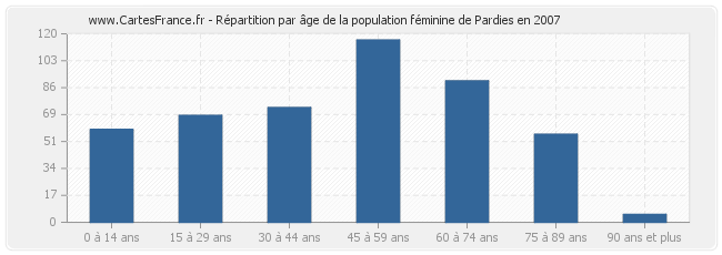 Répartition par âge de la population féminine de Pardies en 2007