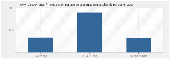 Répartition par âge de la population masculine de Pardies en 2007