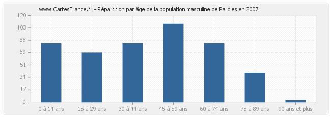 Répartition par âge de la population masculine de Pardies en 2007