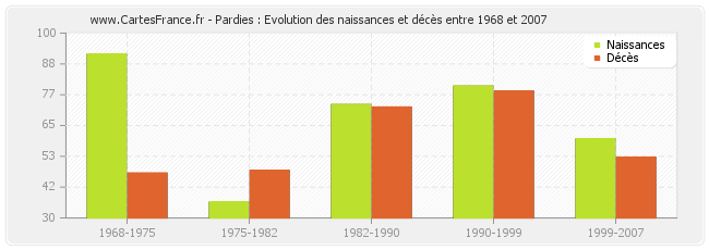 Pardies : Evolution des naissances et décès entre 1968 et 2007