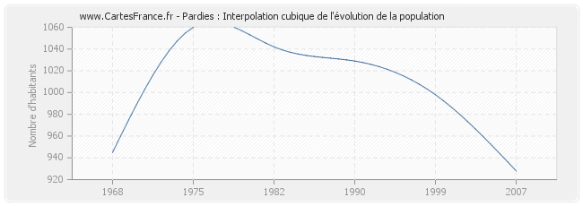 Pardies : Interpolation cubique de l'évolution de la population