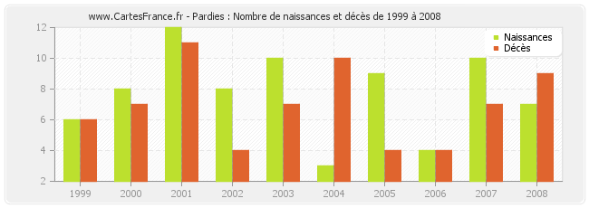 Pardies : Nombre de naissances et décès de 1999 à 2008