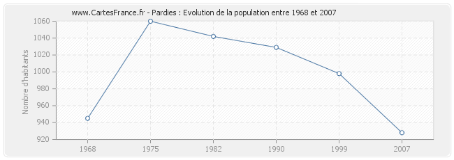 Population Pardies