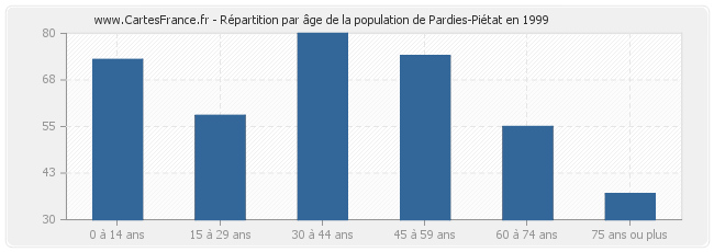 Répartition par âge de la population de Pardies-Piétat en 1999