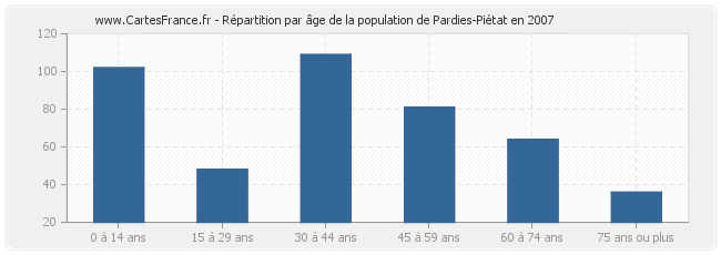 Répartition par âge de la population de Pardies-Piétat en 2007