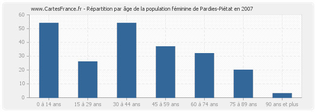 Répartition par âge de la population féminine de Pardies-Piétat en 2007