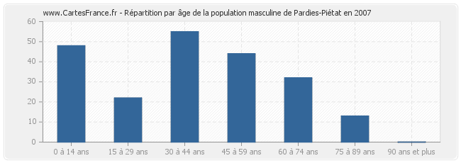 Répartition par âge de la population masculine de Pardies-Piétat en 2007