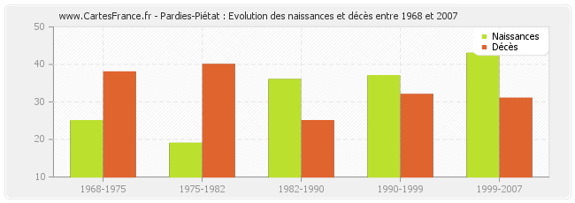 Pardies-Piétat : Evolution des naissances et décès entre 1968 et 2007