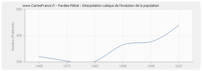 Pardies-Piétat : Interpolation cubique de l'évolution de la population