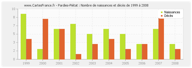 Pardies-Piétat : Nombre de naissances et décès de 1999 à 2008