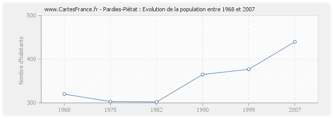 Population Pardies-Piétat