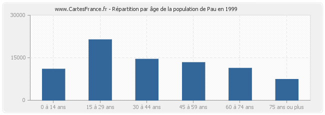 Répartition par âge de la population de Pau en 1999