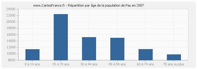 Répartition par âge de la population de Pau en 2007