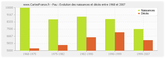 Pau : Evolution des naissances et décès entre 1968 et 2007