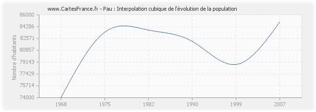 Pau : Interpolation cubique de l'évolution de la population